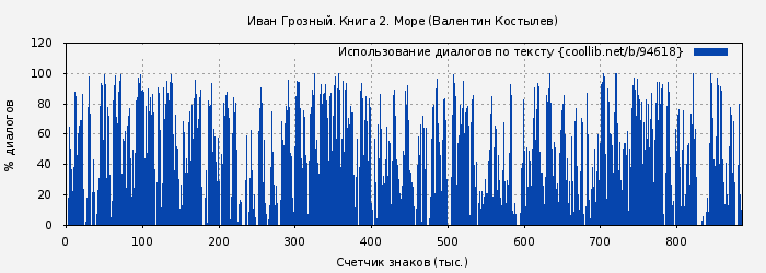 Использование диалогов по тексту книги № 94618: Иван Грозный. Книга 2. Море (Валентин Костылев)