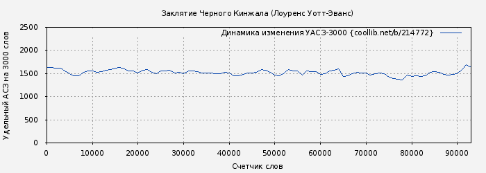 Удельный АСЗ-3000 книги № 214772: Заклятие Черного Кинжала (Лоуренс Уотт-Эванс)