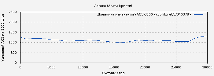 Удельный АСЗ-3000 книги № 340378: Логово (Агата Кристи)