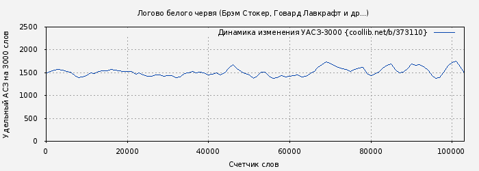 Удельный АСЗ-3000 книги № 373110: Логово белого червя (Брэм Стокер)