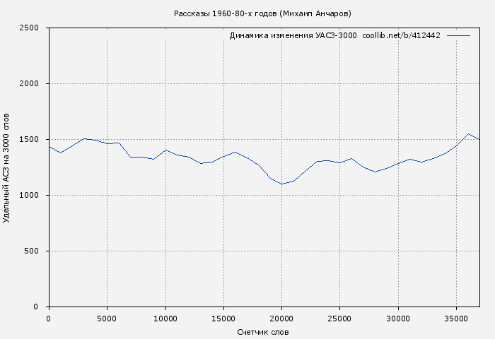 Удельный АСЗ-3000 книги № 412442: Рассказы 1960-80-х годов (Михаил Анчаров)