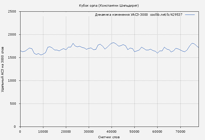 Удельный АСЗ-3000 книги № 429537: Кубок орла (Константин Шильдкрет)