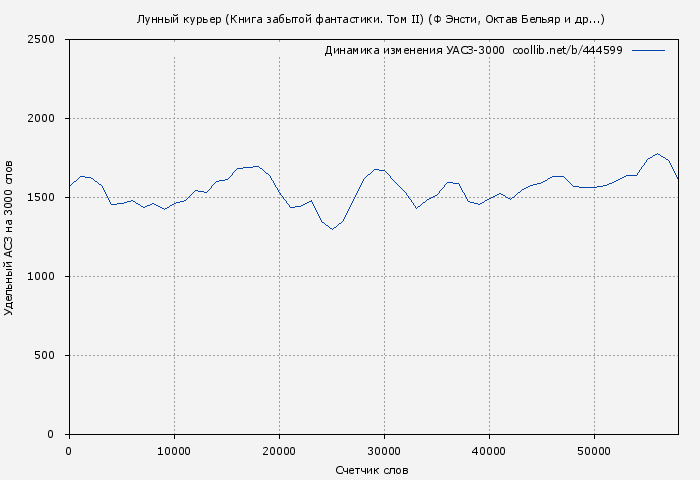 Удельный АСЗ-3000 книги № 444599: Лунный курьер (Книга забытой фантастики. Том II) (Октав Бельяр)