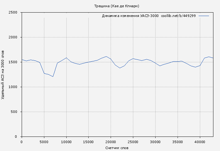 Удельный АСЗ-3000 книги № 449299: Трещина (Кае де Клиари)