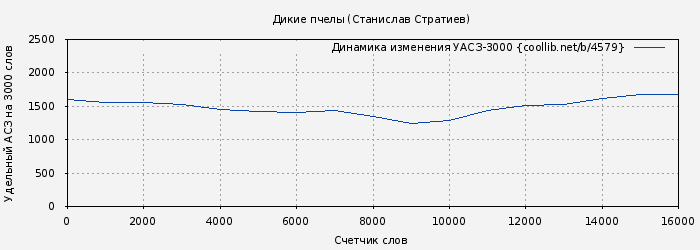 Удельный АСЗ-3000 книги № 4579: Дикие пчелы (Станислав Стратиев)
