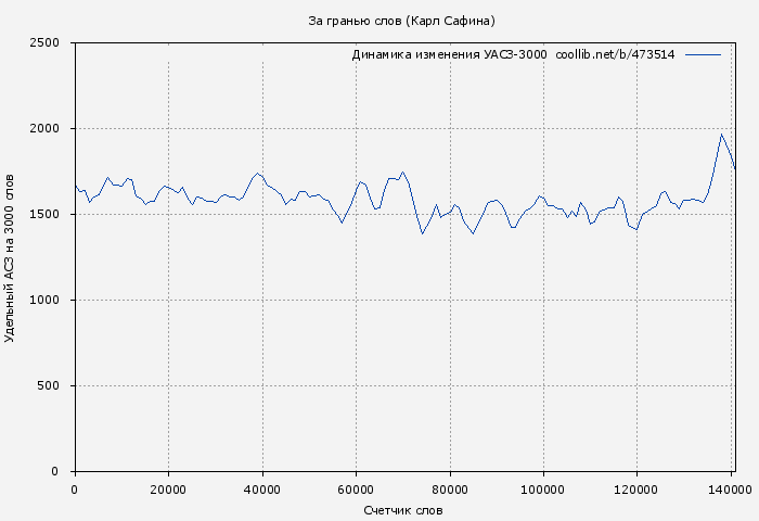 Удельный АСЗ-3000 книги № 473514: За гранью слов (Карл Сафина)