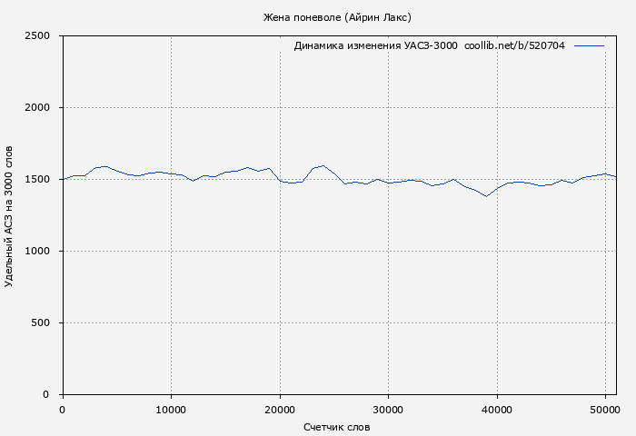 Удельный АСЗ-3000 книги № 520704: Жена поневоле (Айрин Лакс)