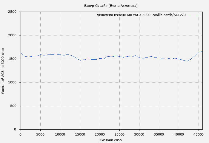 Удельный АСЗ-3000 книги № 541270: Бахир Сурайя (Елена Ахметова)
