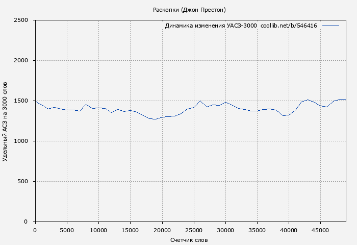 Удельный АСЗ-3000 книги № 546416: Раскопки (Джон Престон)