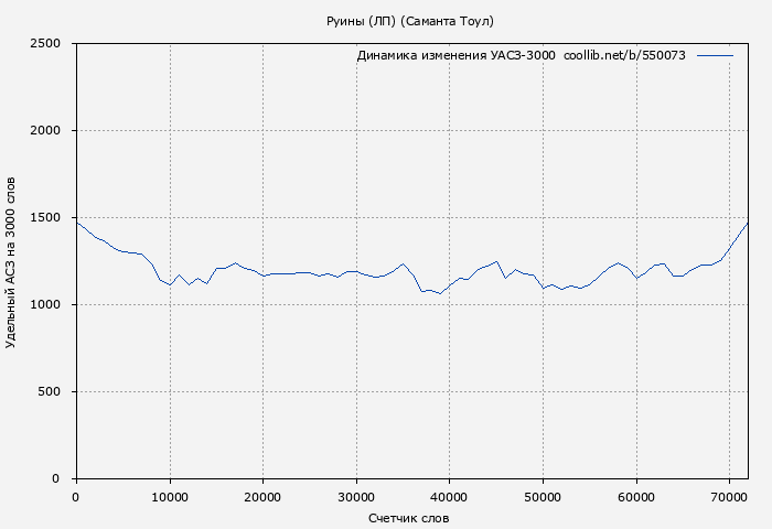 Удельный АСЗ-3000 книги № 550073: Руины (ЛП) (Саманта Тоул)