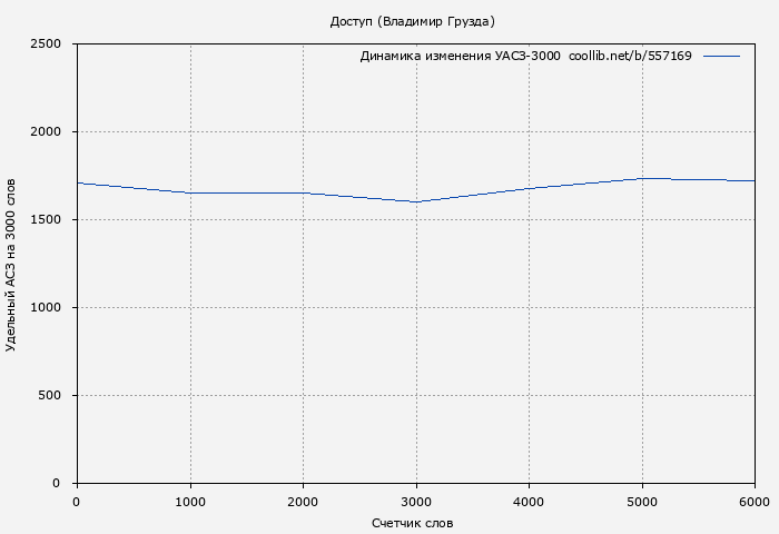 Удельный АСЗ-3000 книги № 557169: Доступ (Владимир Грузда)
