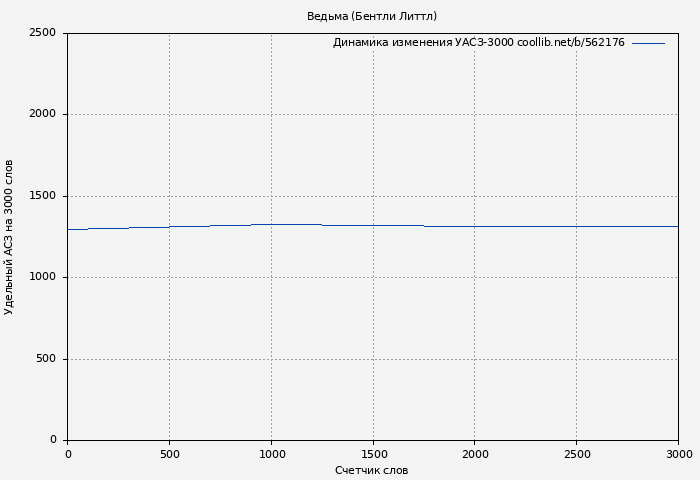 Удельный АСЗ-3000 книги № 562176: Ведьма (Бентли Литтл)