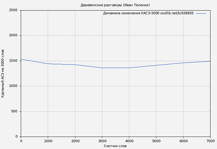 Удельный АСЗ-3000 книги № 638855: Деревенские разговоры (Иван Полоник)