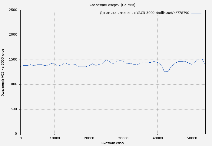 Удельный АСЗ-3000 книги № 778790: Созвездие смерти (Со Миэ)