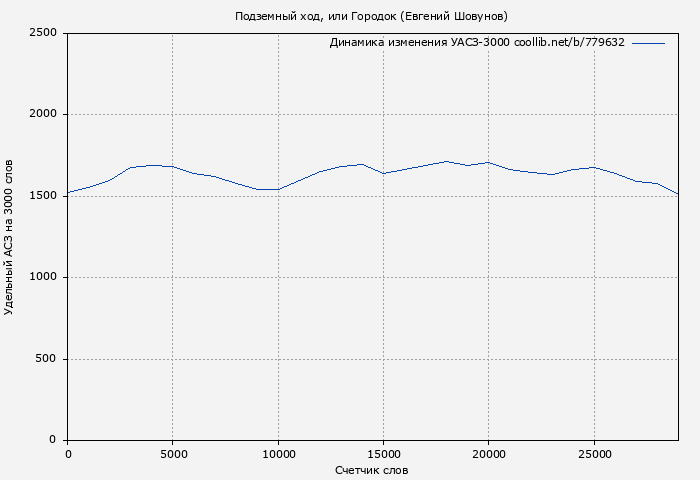 Удельный АСЗ-3000 книги № 779632: Подземный ход, или Городок (Евгений Шовунов)