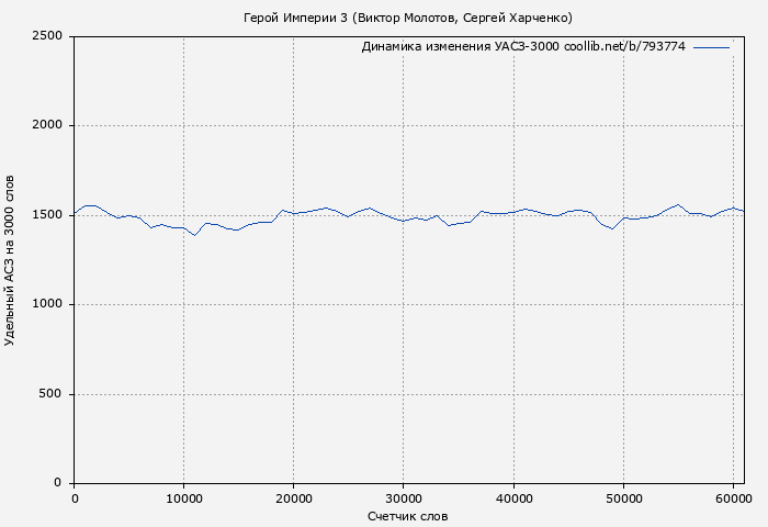 Удельный АСЗ-3000 книги № 793774: Герой Империи 3 (Виктор Молотов)