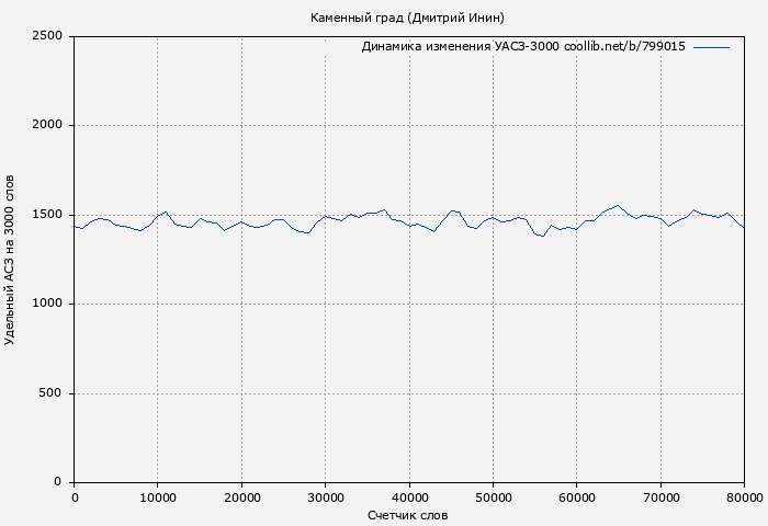 Удельный АСЗ-3000 книги № 799015: Каменный град (Дмитрий Инин)