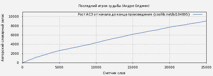 Рост АСЗ книги № 104895: Последний игрок судьбы (Андре Олдмен)
