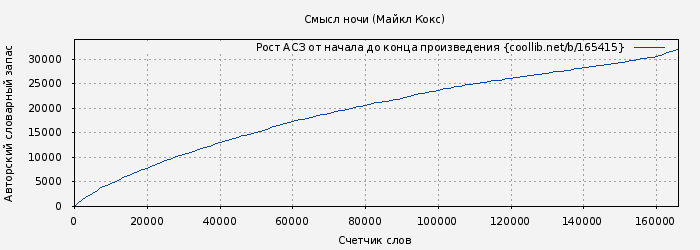 Рост АСЗ книги № 165415: Смысл ночи (Майкл Кокс)
