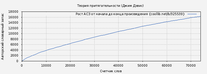 Рост АСЗ книги № 325539: Теория притягательности (Джим Дэвис)