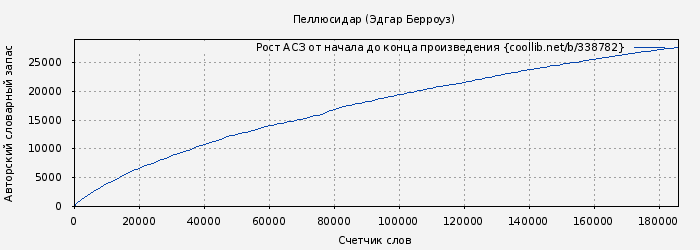 Рост АСЗ книги № 338782: Пеллюсидар (Эдгар Берроуз)