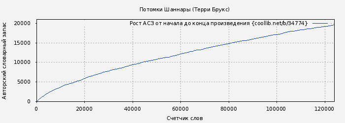 Рост АСЗ книги № 34774: Потомки Шаннары (Терри Брукс)
