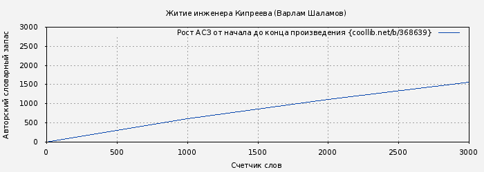 Рост АСЗ книги № 368639: Житие инженера Кипреева (Варлам Шаламов)