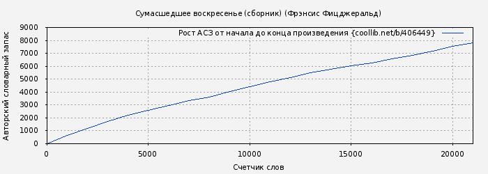 Рост АСЗ книги № 406449: Сумасшедшее воскресенье (сборник) (Фрэнсис Фицджеральд)