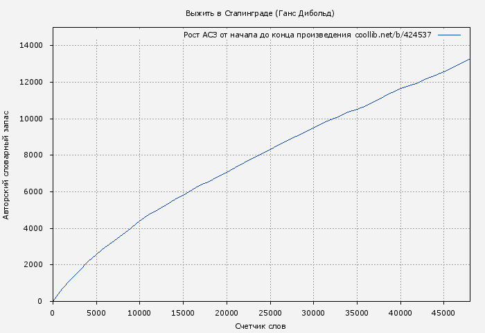 Рост АСЗ книги № 424537: Выжить в Сталинграде (Ганс Дибольд)