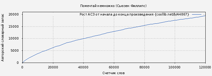 Рост АСЗ книги № 44867: Помечтай немножко (Сьюзен Филлипс)