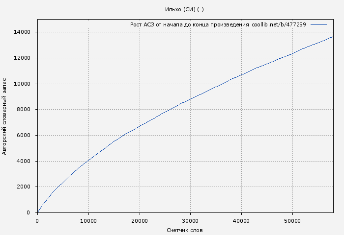 Рост АСЗ книги № 477259: Ильхо (СИ) ( )
