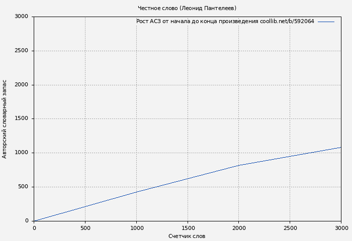Рост АСЗ книги № 592064: Честное слово (Леонид Пантелеев)