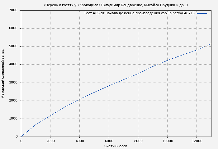 Рост АСЗ книги № 648713: «Перец» в гостях у «Крокодила» (Владимир Бондаренко)