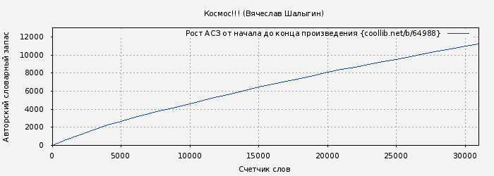 Рост АСЗ книги № 64988: Космос!!! (Вячеслав Шалыгин)