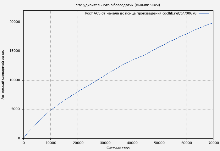 Рост АСЗ книги № 700676: Что удивительного в благодати? (Филипп Янси)