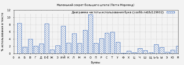 Диаграма использования букв книги № 129602: Маленький секрет большого штата (Пегги Морленд)