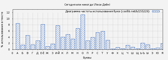 Диаграма использования букв книги № 155229: Сегодня или никогда (Люси Дейн)