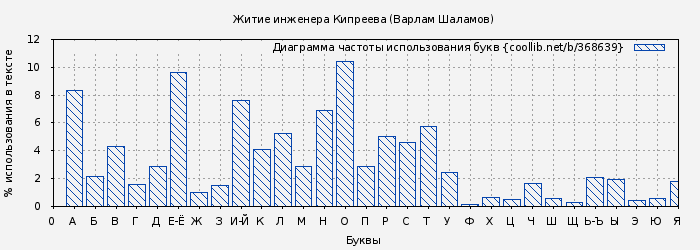Диаграма использования букв книги № 368639: Житие инженера Кипреева (Варлам Шаламов)