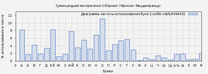 Диаграма использования букв книги № 406449: Сумасшедшее воскресенье (сборник) (Фрэнсис Фицджеральд)