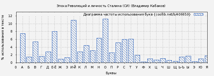 Диаграма использования букв книги № 406659: Эпоха Революций и личность Сталина (СИ) (Владимир Кабаков)