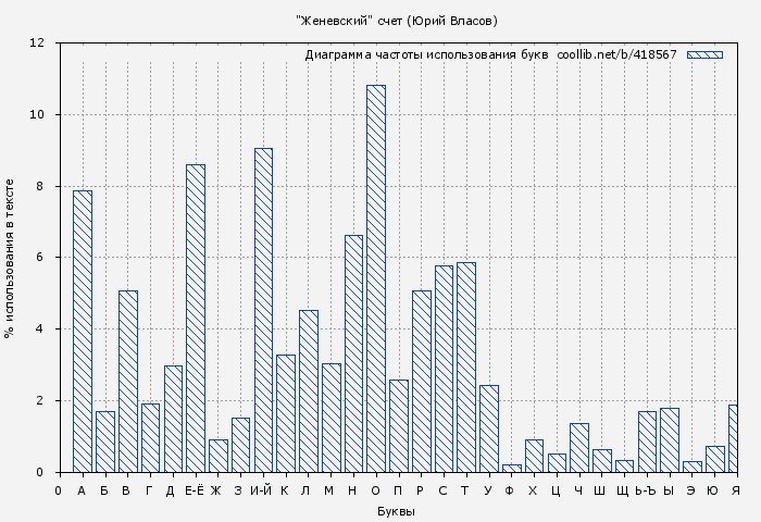 Диаграма использования букв книги № 418567: "Женевский" счет (Юрий Власов)