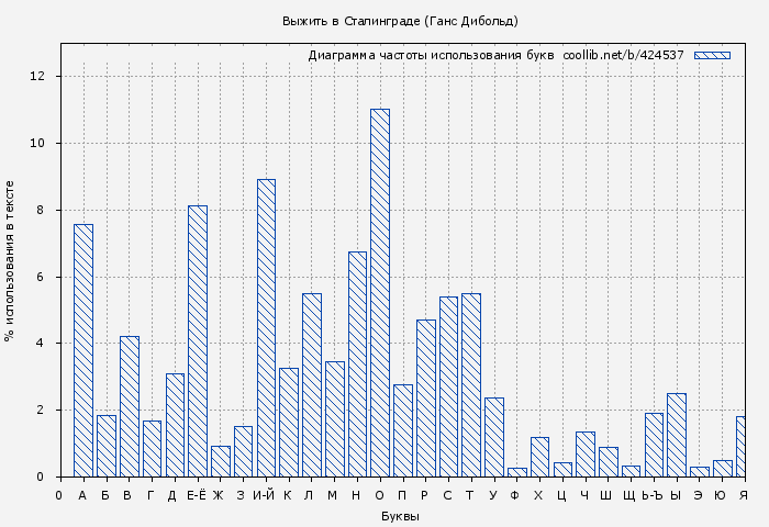 Диаграма использования букв книги № 424537: Выжить в Сталинграде (Ганс Дибольд)