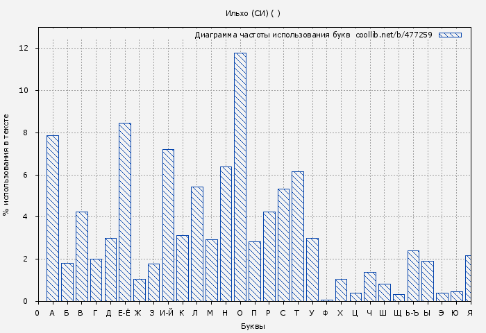 Диаграма использования букв книги № 477259: Ильхо (СИ) ( )