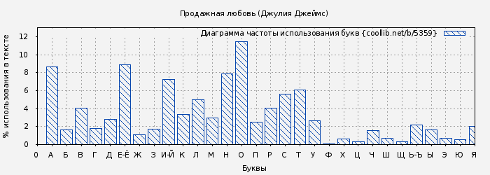 Диаграма использования букв книги № 5359: Продажная любовь (Джулия Джеймс)