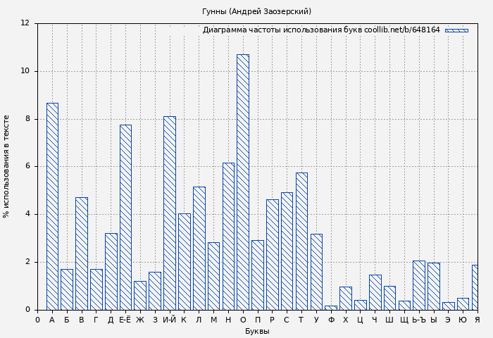Диаграма использования букв книги № 648164: Гунны (Андрей Заозерский)