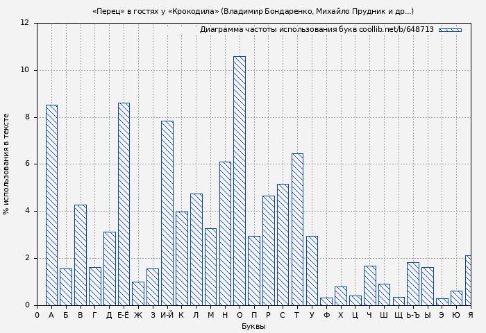 Диаграма использования букв книги № 648713: «Перец» в гостях у «Крокодила» (Владимир Бондаренко)