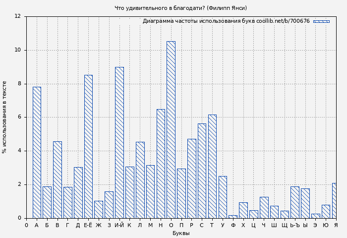 Диаграма использования букв книги № 700676: Что удивительного в благодати? (Филипп Янси)