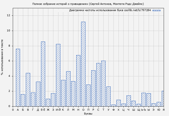 Диаграма использования букв книги № 797284: Полное собрание историй о привидениях (Сергей Антонов)