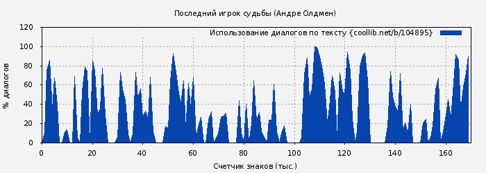 Использование диалогов по тексту книги № 104895: Последний игрок судьбы (Андре Олдмен)