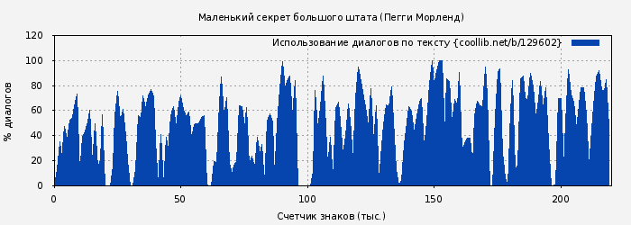 Использование диалогов по тексту книги № 129602: Маленький секрет большого штата (Пегги Морленд)